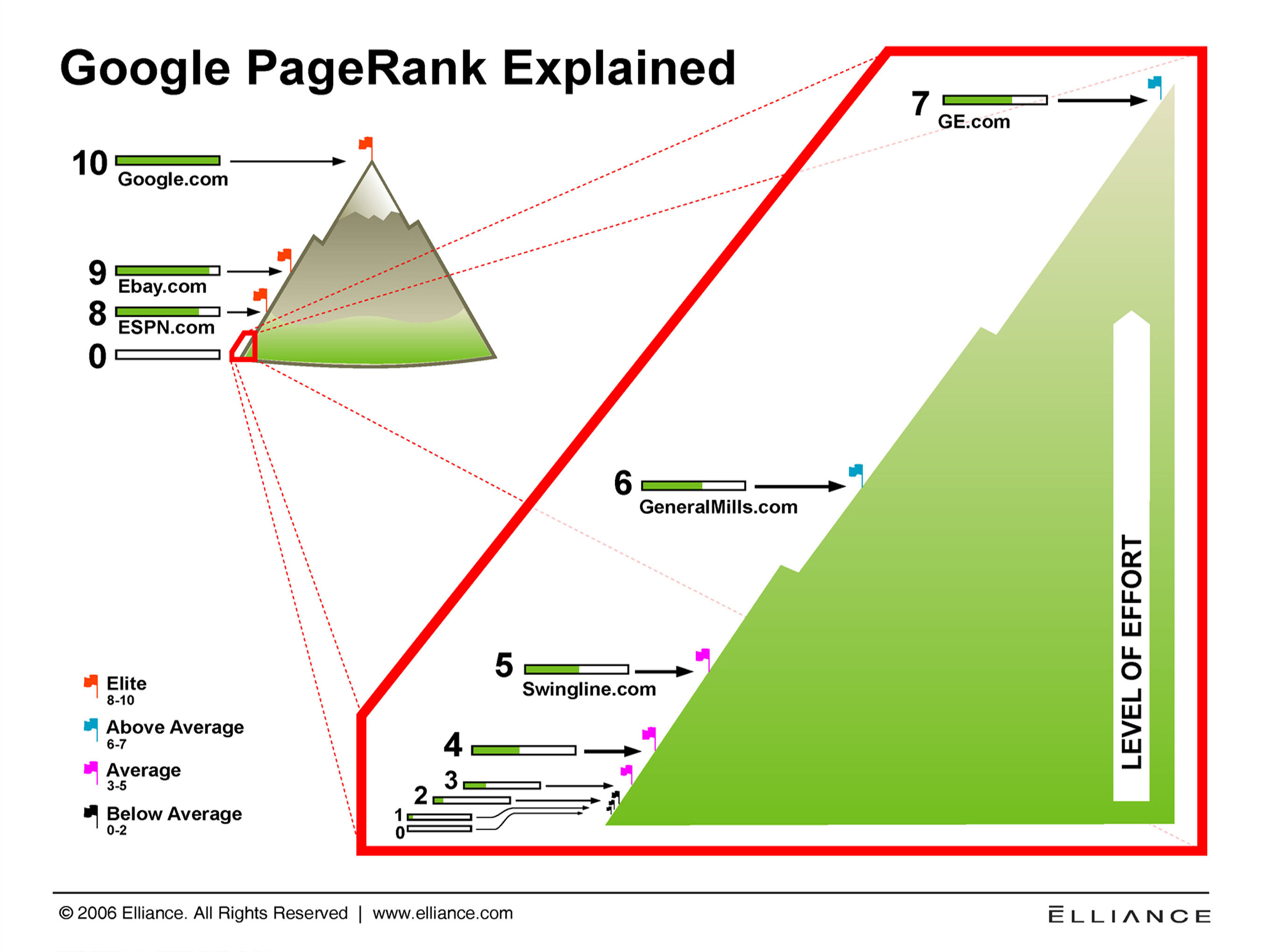 So sánh Google pagerank và Alexa rank