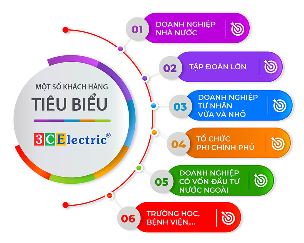 khách hàng tiêu biểu 3CElectric