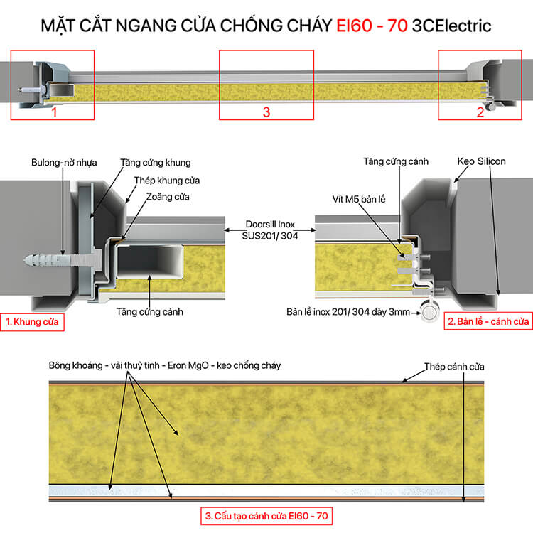 mặt cắt ngang cửa cửa chống cháy 3CElectric