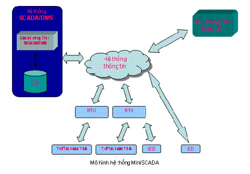 Lập dự án mini SCADA thành phố Pleiku