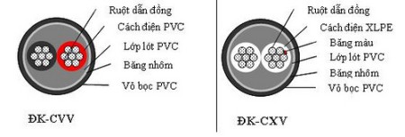 Hướng dẫn lựa chọn dây điện trong toà nhà